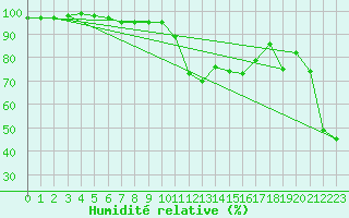 Courbe de l'humidit relative pour Verona Boscomantico
