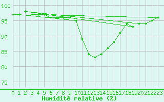 Courbe de l'humidit relative pour Claremorris
