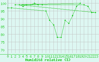 Courbe de l'humidit relative pour La Brvine (Sw)