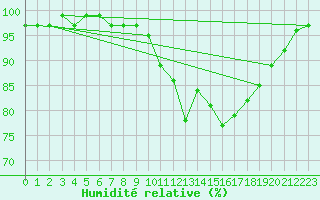 Courbe de l'humidit relative pour Elsenborn (Be)