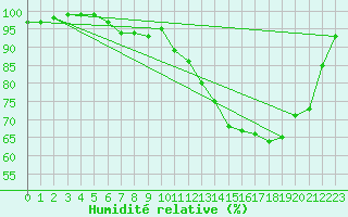 Courbe de l'humidit relative pour Coulans (25)
