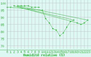 Courbe de l'humidit relative pour Cap de la Hve (76)