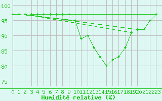 Courbe de l'humidit relative pour Luxeuil (70)