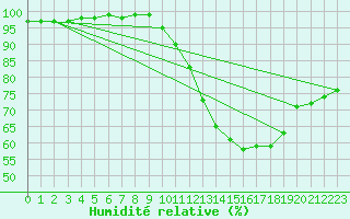 Courbe de l'humidit relative pour Vannes-Sn (56)