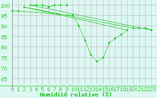 Courbe de l'humidit relative pour Tain Range