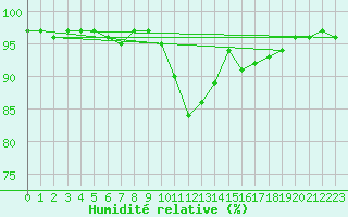 Courbe de l'humidit relative pour Brive-Souillac (19)