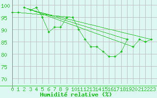 Courbe de l'humidit relative pour Roissy (95)