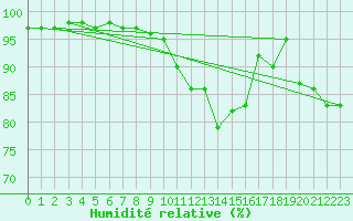 Courbe de l'humidit relative pour Belfort-Dorans (90)