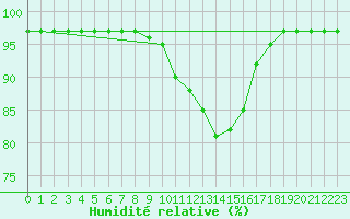 Courbe de l'humidit relative pour Sombor