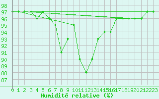 Courbe de l'humidit relative pour Semmering Pass