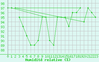 Courbe de l'humidit relative pour Vaxjo
