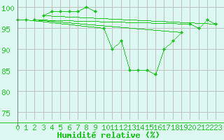 Courbe de l'humidit relative pour Constance (All)