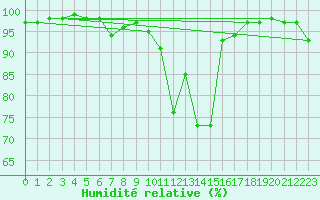 Courbe de l'humidit relative pour Walney Island