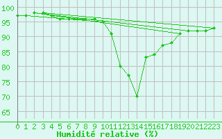 Courbe de l'humidit relative pour Guret Saint-Laurent (23)