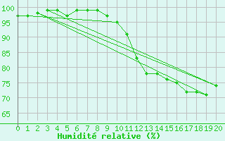 Courbe de l'humidit relative pour Estres-la-Campagne (14)