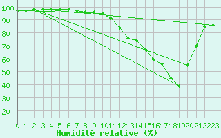 Courbe de l'humidit relative pour Landser (68)