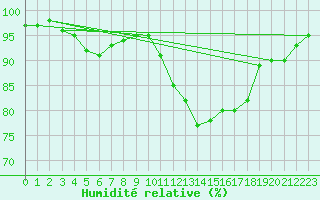 Courbe de l'humidit relative pour Bouligny (55)