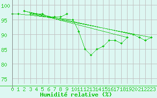 Courbe de l'humidit relative pour Swinoujscie