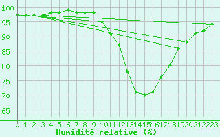 Courbe de l'humidit relative pour Tauxigny (37)