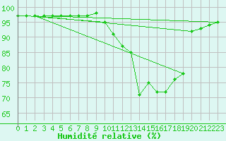 Courbe de l'humidit relative pour Pinsot (38)