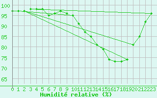 Courbe de l'humidit relative pour Avord (18)