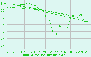 Courbe de l'humidit relative pour Leipzig