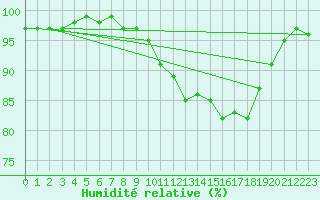 Courbe de l'humidit relative pour Gurteen