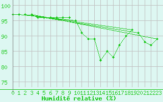 Courbe de l'humidit relative pour Lanvoc (29)
