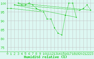 Courbe de l'humidit relative pour Michelstadt-Vielbrunn