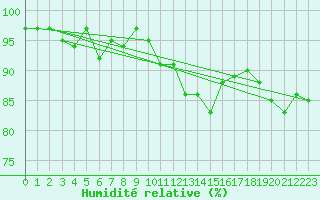Courbe de l'humidit relative pour Sigmarszell-Zeiserts