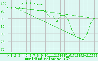 Courbe de l'humidit relative pour Feins (35)