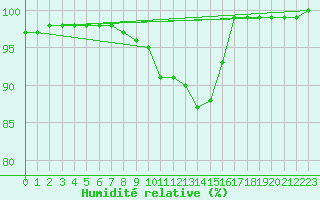 Courbe de l'humidit relative pour Singen