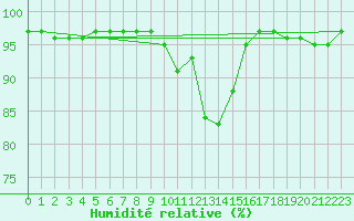 Courbe de l'humidit relative pour Camborne