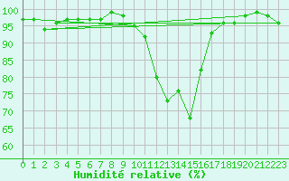Courbe de l'humidit relative pour Elzach-Fisnacht