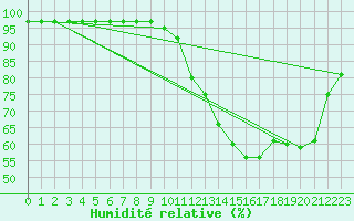 Courbe de l'humidit relative pour Toussus-le-Noble (78)