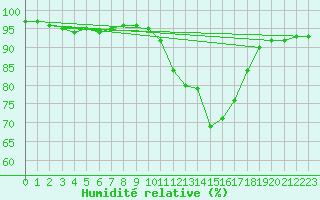 Courbe de l'humidit relative pour Grenoble/St-Etienne-St-Geoirs (38)