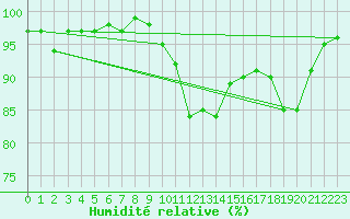 Courbe de l'humidit relative pour Retie (Be)