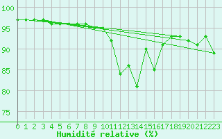Courbe de l'humidit relative pour Pordic (22)