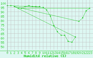 Courbe de l'humidit relative pour Buzenol (Be)