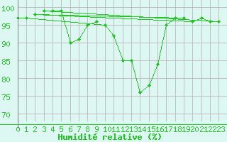 Courbe de l'humidit relative pour Kevo
