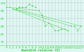 Courbe de l'humidit relative pour Katschberg