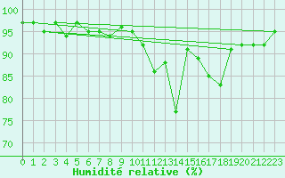 Courbe de l'humidit relative pour Saint-Georges-d'Oleron (17)