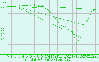 Courbe de l'humidit relative pour Bridel (Lu)