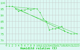 Courbe de l'humidit relative pour Saint-Philbert-sur-Risle (27)