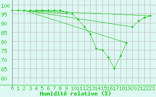 Courbe de l'humidit relative pour Brigueuil (16)