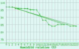 Courbe de l'humidit relative pour Lasne (Be)