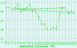 Courbe de l'humidit relative pour Bouligny (55)