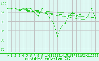 Courbe de l'humidit relative pour Schleswig