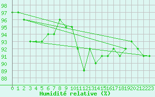 Courbe de l'humidit relative pour Dolembreux (Be)