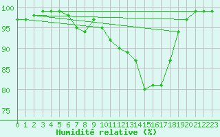 Courbe de l'humidit relative pour Jokioinen